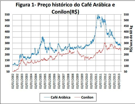 Ajuste no preço do café iguala café Conilon/Robusta de Rondônia ao resto do  país